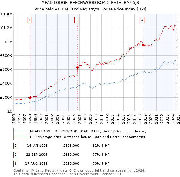 MEAD LODGE, BEECHWOOD ROAD, BATH, BA2 5JS: Price paid vs HM Land Registry's House Price Index