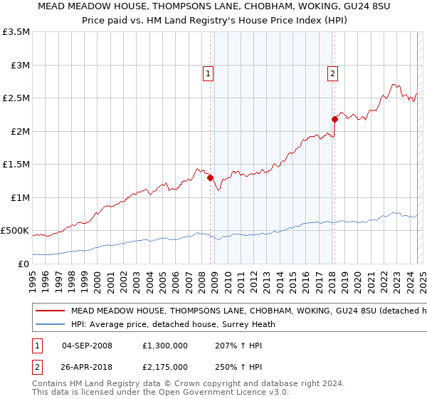 MEAD MEADOW HOUSE, THOMPSONS LANE, CHOBHAM, WOKING, GU24 8SU: Price paid vs HM Land Registry's House Price Index