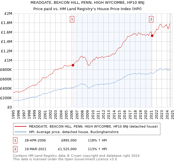 MEADGATE, BEACON HILL, PENN, HIGH WYCOMBE, HP10 8NJ: Price paid vs HM Land Registry's House Price Index