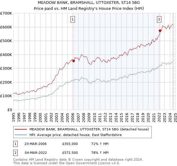 MEADOW BANK, BRAMSHALL, UTTOXETER, ST14 5BG: Price paid vs HM Land Registry's House Price Index