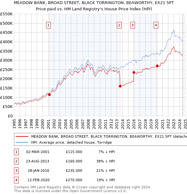 MEADOW BANK, BROAD STREET, BLACK TORRINGTON, BEAWORTHY, EX21 5PT: Price paid vs HM Land Registry's House Price Index