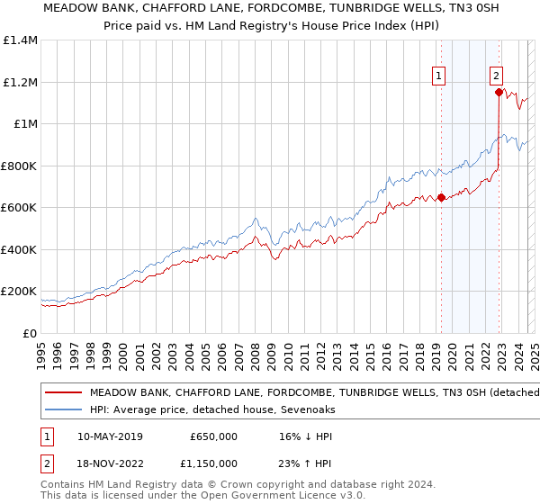 MEADOW BANK, CHAFFORD LANE, FORDCOMBE, TUNBRIDGE WELLS, TN3 0SH: Price paid vs HM Land Registry's House Price Index