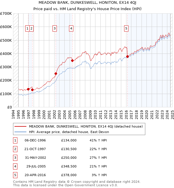 MEADOW BANK, DUNKESWELL, HONITON, EX14 4QJ: Price paid vs HM Land Registry's House Price Index