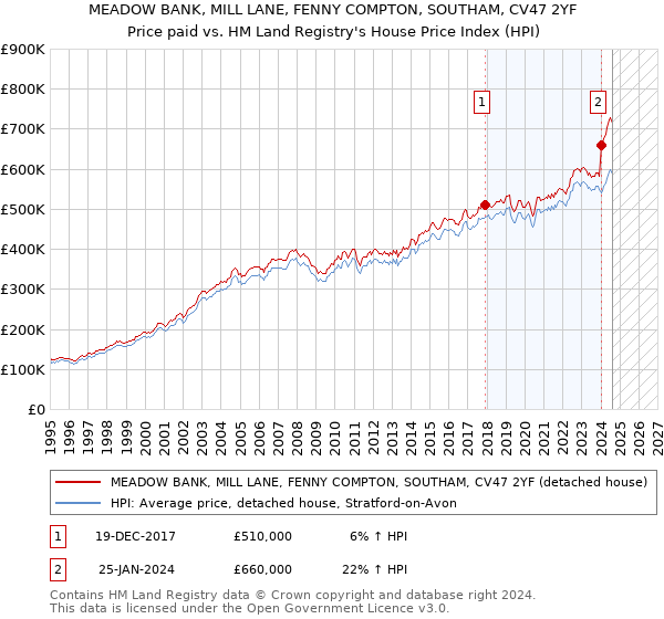 MEADOW BANK, MILL LANE, FENNY COMPTON, SOUTHAM, CV47 2YF: Price paid vs HM Land Registry's House Price Index