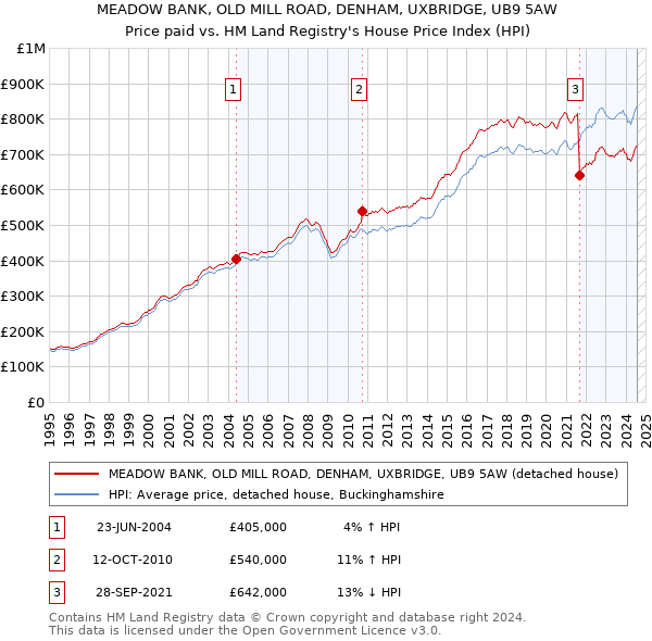 MEADOW BANK, OLD MILL ROAD, DENHAM, UXBRIDGE, UB9 5AW: Price paid vs HM Land Registry's House Price Index