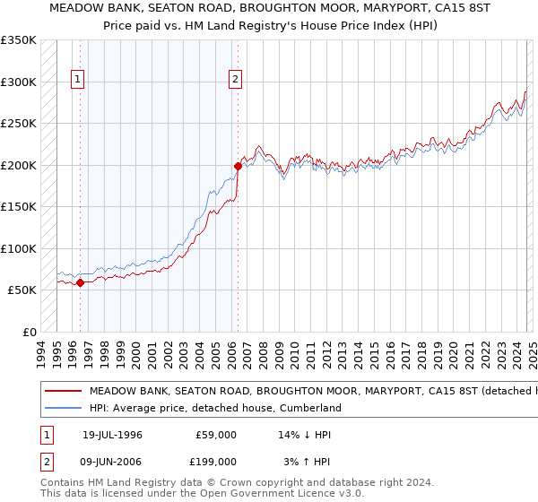 MEADOW BANK, SEATON ROAD, BROUGHTON MOOR, MARYPORT, CA15 8ST: Price paid vs HM Land Registry's House Price Index