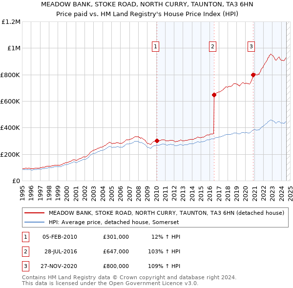 MEADOW BANK, STOKE ROAD, NORTH CURRY, TAUNTON, TA3 6HN: Price paid vs HM Land Registry's House Price Index