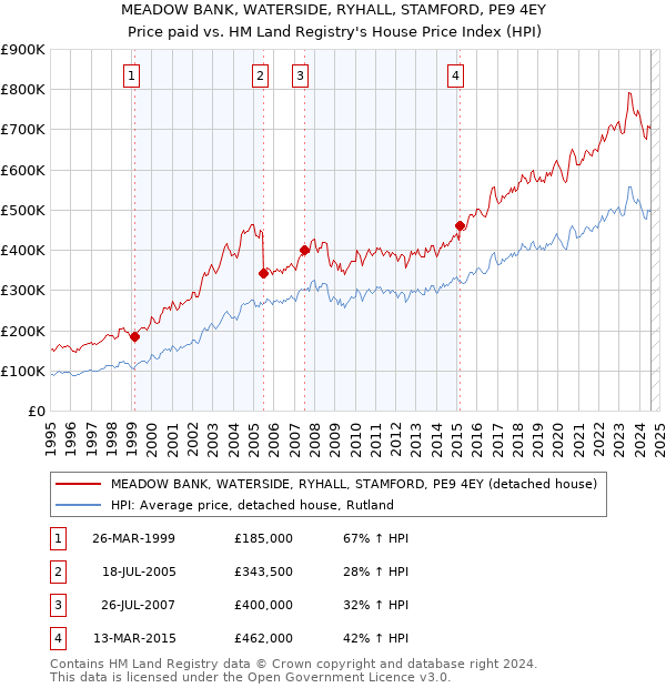 MEADOW BANK, WATERSIDE, RYHALL, STAMFORD, PE9 4EY: Price paid vs HM Land Registry's House Price Index