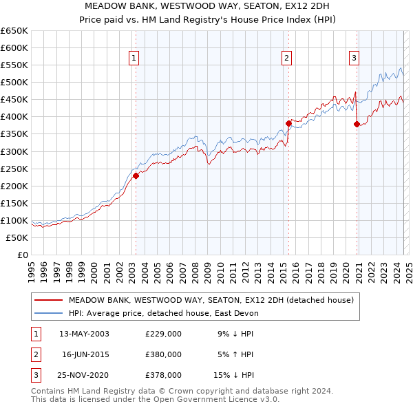 MEADOW BANK, WESTWOOD WAY, SEATON, EX12 2DH: Price paid vs HM Land Registry's House Price Index