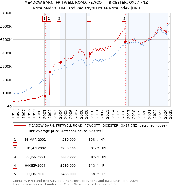 MEADOW BARN, FRITWELL ROAD, FEWCOTT, BICESTER, OX27 7NZ: Price paid vs HM Land Registry's House Price Index