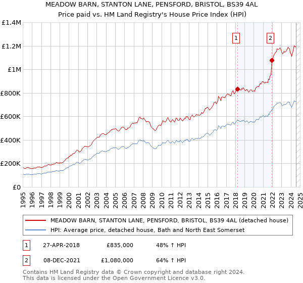 MEADOW BARN, STANTON LANE, PENSFORD, BRISTOL, BS39 4AL: Price paid vs HM Land Registry's House Price Index