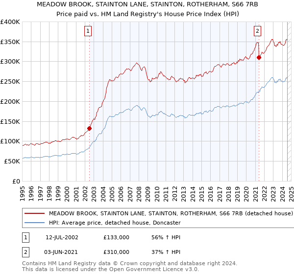 MEADOW BROOK, STAINTON LANE, STAINTON, ROTHERHAM, S66 7RB: Price paid vs HM Land Registry's House Price Index