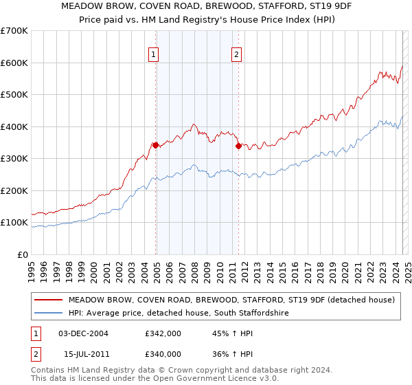 MEADOW BROW, COVEN ROAD, BREWOOD, STAFFORD, ST19 9DF: Price paid vs HM Land Registry's House Price Index