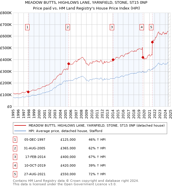 MEADOW BUTTS, HIGHLOWS LANE, YARNFIELD, STONE, ST15 0NP: Price paid vs HM Land Registry's House Price Index