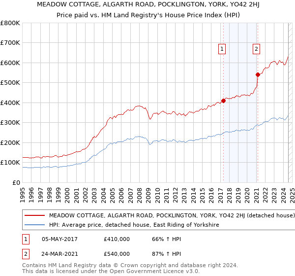 MEADOW COTTAGE, ALGARTH ROAD, POCKLINGTON, YORK, YO42 2HJ: Price paid vs HM Land Registry's House Price Index