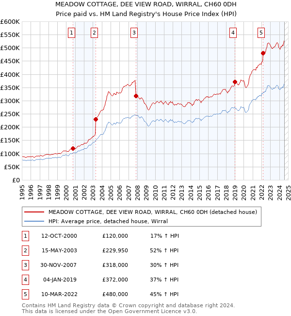 MEADOW COTTAGE, DEE VIEW ROAD, WIRRAL, CH60 0DH: Price paid vs HM Land Registry's House Price Index