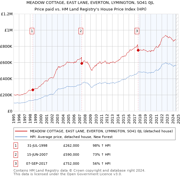 MEADOW COTTAGE, EAST LANE, EVERTON, LYMINGTON, SO41 0JL: Price paid vs HM Land Registry's House Price Index