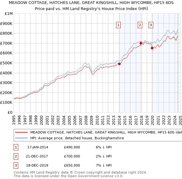 MEADOW COTTAGE, HATCHES LANE, GREAT KINGSHILL, HIGH WYCOMBE, HP15 6DS: Price paid vs HM Land Registry's House Price Index