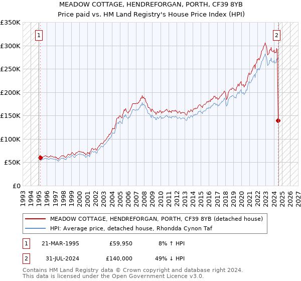 MEADOW COTTAGE, HENDREFORGAN, PORTH, CF39 8YB: Price paid vs HM Land Registry's House Price Index