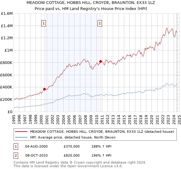 MEADOW COTTAGE, HOBBS HILL, CROYDE, BRAUNTON, EX33 1LZ: Price paid vs HM Land Registry's House Price Index