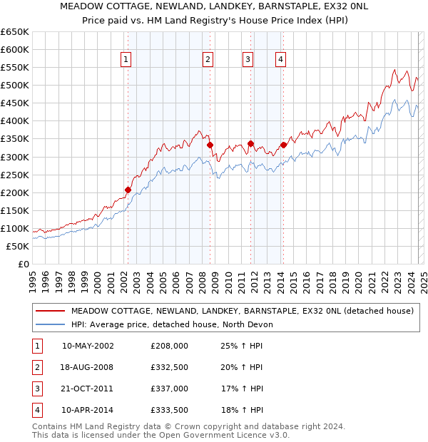 MEADOW COTTAGE, NEWLAND, LANDKEY, BARNSTAPLE, EX32 0NL: Price paid vs HM Land Registry's House Price Index