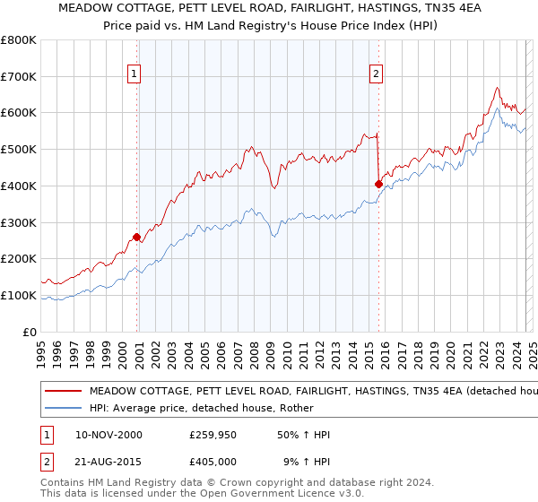 MEADOW COTTAGE, PETT LEVEL ROAD, FAIRLIGHT, HASTINGS, TN35 4EA: Price paid vs HM Land Registry's House Price Index