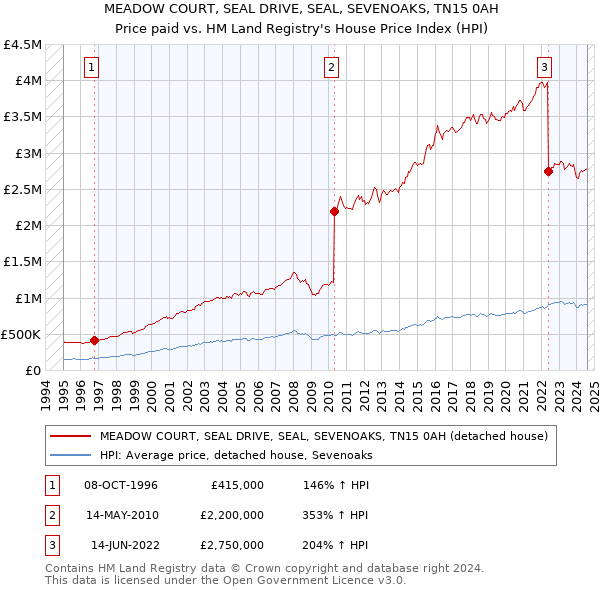 MEADOW COURT, SEAL DRIVE, SEAL, SEVENOAKS, TN15 0AH: Price paid vs HM Land Registry's House Price Index