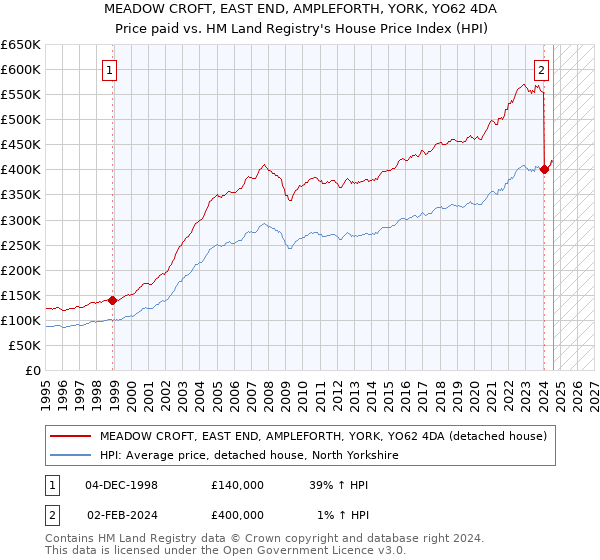 MEADOW CROFT, EAST END, AMPLEFORTH, YORK, YO62 4DA: Price paid vs HM Land Registry's House Price Index