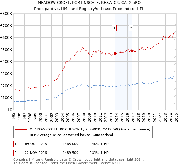 MEADOW CROFT, PORTINSCALE, KESWICK, CA12 5RQ: Price paid vs HM Land Registry's House Price Index