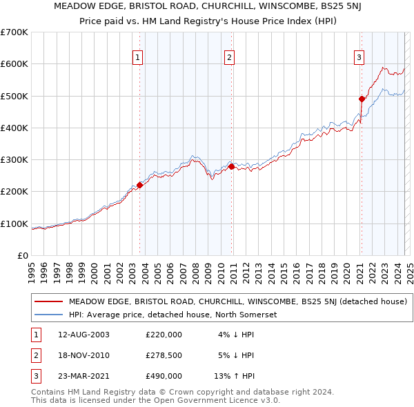 MEADOW EDGE, BRISTOL ROAD, CHURCHILL, WINSCOMBE, BS25 5NJ: Price paid vs HM Land Registry's House Price Index