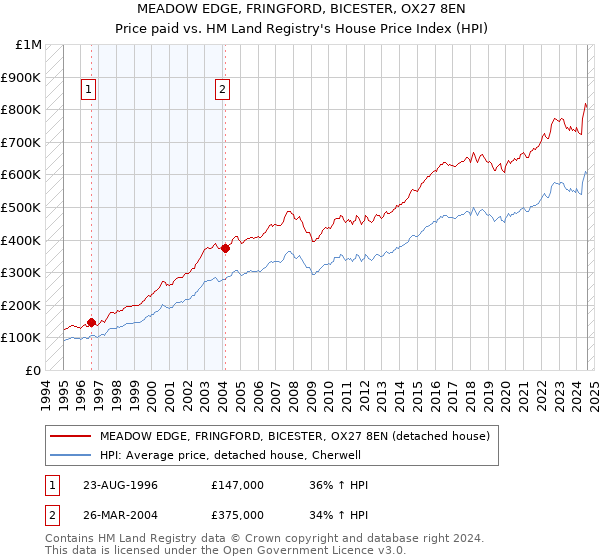 MEADOW EDGE, FRINGFORD, BICESTER, OX27 8EN: Price paid vs HM Land Registry's House Price Index