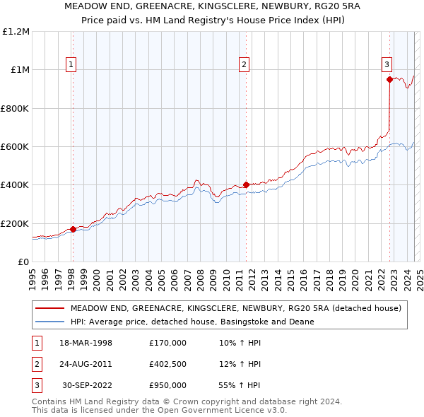 MEADOW END, GREENACRE, KINGSCLERE, NEWBURY, RG20 5RA: Price paid vs HM Land Registry's House Price Index