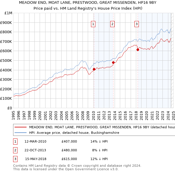 MEADOW END, MOAT LANE, PRESTWOOD, GREAT MISSENDEN, HP16 9BY: Price paid vs HM Land Registry's House Price Index