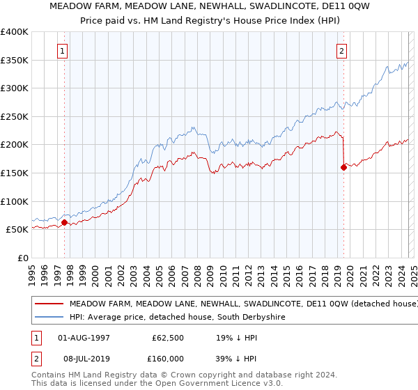 MEADOW FARM, MEADOW LANE, NEWHALL, SWADLINCOTE, DE11 0QW: Price paid vs HM Land Registry's House Price Index