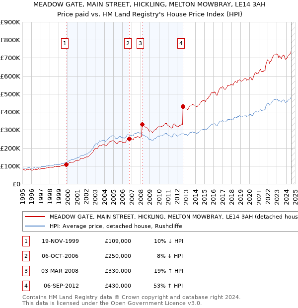 MEADOW GATE, MAIN STREET, HICKLING, MELTON MOWBRAY, LE14 3AH: Price paid vs HM Land Registry's House Price Index