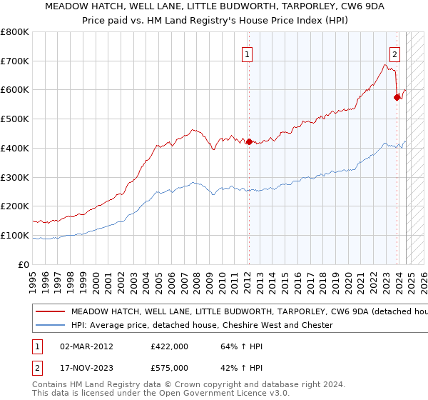 MEADOW HATCH, WELL LANE, LITTLE BUDWORTH, TARPORLEY, CW6 9DA: Price paid vs HM Land Registry's House Price Index