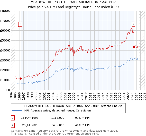 MEADOW HILL, SOUTH ROAD, ABERAERON, SA46 0DP: Price paid vs HM Land Registry's House Price Index