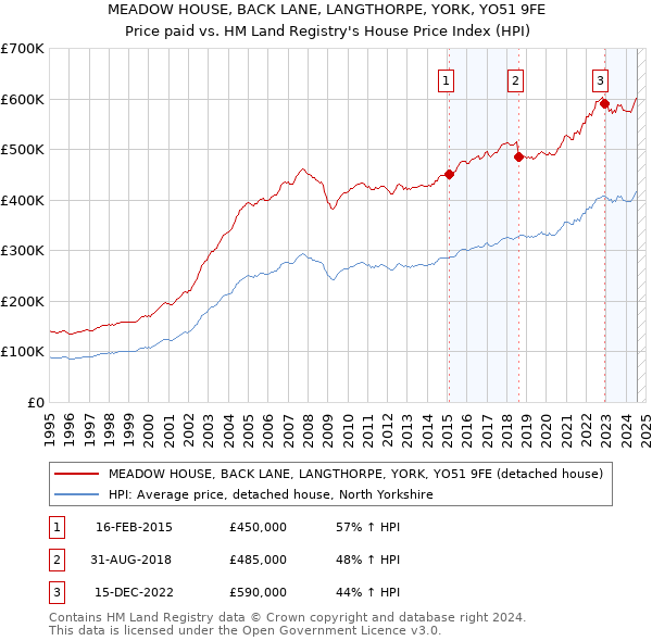 MEADOW HOUSE, BACK LANE, LANGTHORPE, YORK, YO51 9FE: Price paid vs HM Land Registry's House Price Index