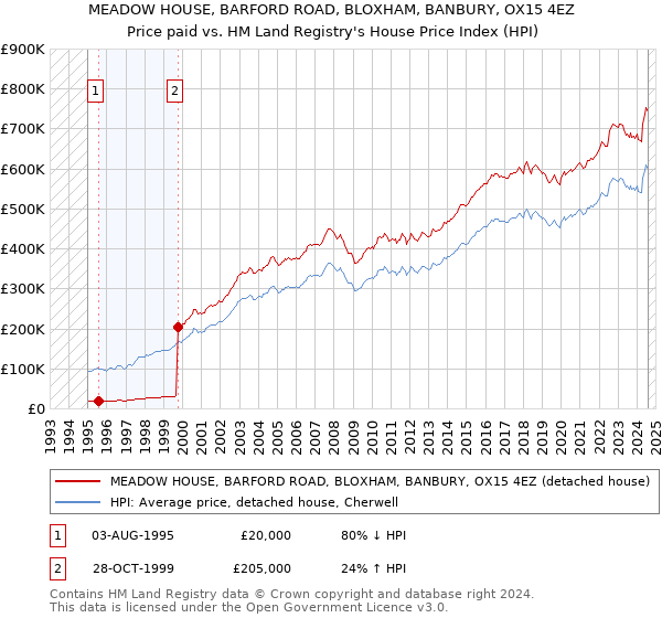 MEADOW HOUSE, BARFORD ROAD, BLOXHAM, BANBURY, OX15 4EZ: Price paid vs HM Land Registry's House Price Index