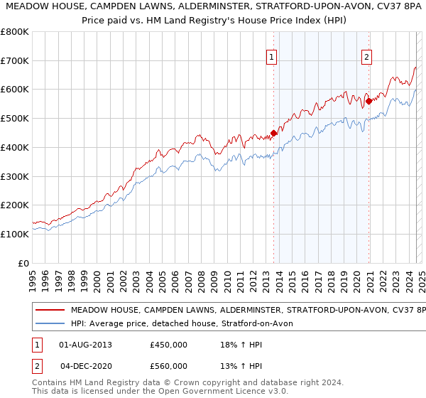 MEADOW HOUSE, CAMPDEN LAWNS, ALDERMINSTER, STRATFORD-UPON-AVON, CV37 8PA: Price paid vs HM Land Registry's House Price Index