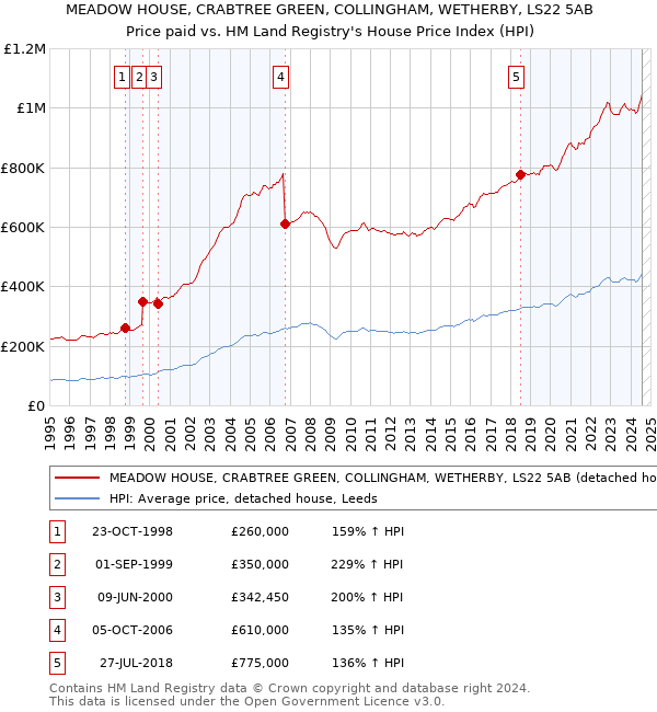 MEADOW HOUSE, CRABTREE GREEN, COLLINGHAM, WETHERBY, LS22 5AB: Price paid vs HM Land Registry's House Price Index