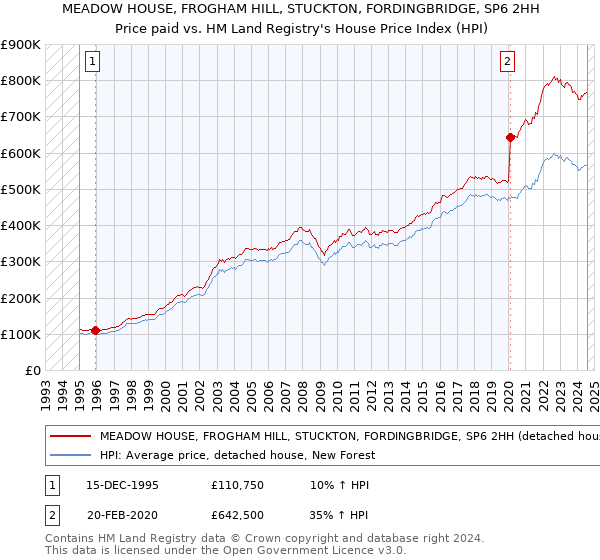 MEADOW HOUSE, FROGHAM HILL, STUCKTON, FORDINGBRIDGE, SP6 2HH: Price paid vs HM Land Registry's House Price Index