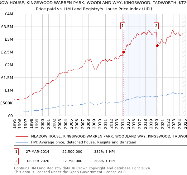 MEADOW HOUSE, KINGSWOOD WARREN PARK, WOODLAND WAY, KINGSWOOD, TADWORTH, KT20 6AD: Price paid vs HM Land Registry's House Price Index