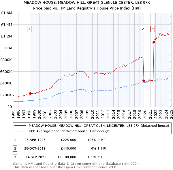 MEADOW HOUSE, MEADOW HILL, GREAT GLEN, LEICESTER, LE8 9FX: Price paid vs HM Land Registry's House Price Index