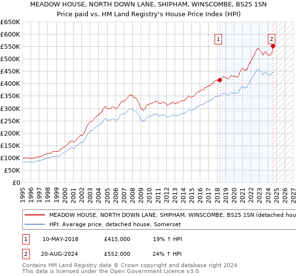 MEADOW HOUSE, NORTH DOWN LANE, SHIPHAM, WINSCOMBE, BS25 1SN: Price paid vs HM Land Registry's House Price Index