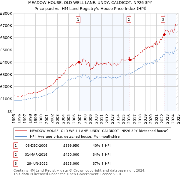 MEADOW HOUSE, OLD WELL LANE, UNDY, CALDICOT, NP26 3PY: Price paid vs HM Land Registry's House Price Index