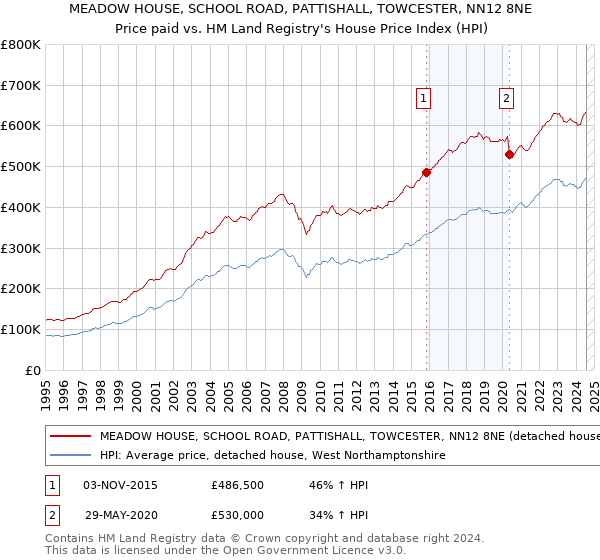 MEADOW HOUSE, SCHOOL ROAD, PATTISHALL, TOWCESTER, NN12 8NE: Price paid vs HM Land Registry's House Price Index