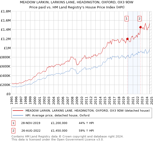 MEADOW LARKIN, LARKINS LANE, HEADINGTON, OXFORD, OX3 9DW: Price paid vs HM Land Registry's House Price Index