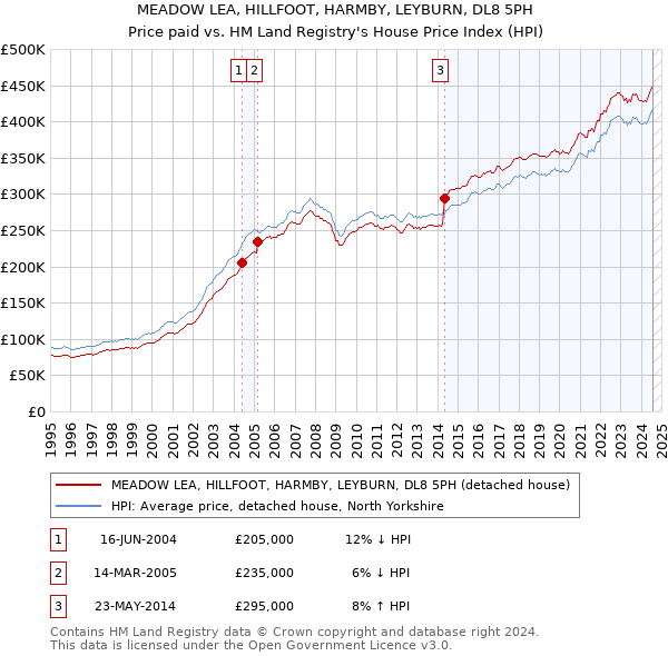 MEADOW LEA, HILLFOOT, HARMBY, LEYBURN, DL8 5PH: Price paid vs HM Land Registry's House Price Index