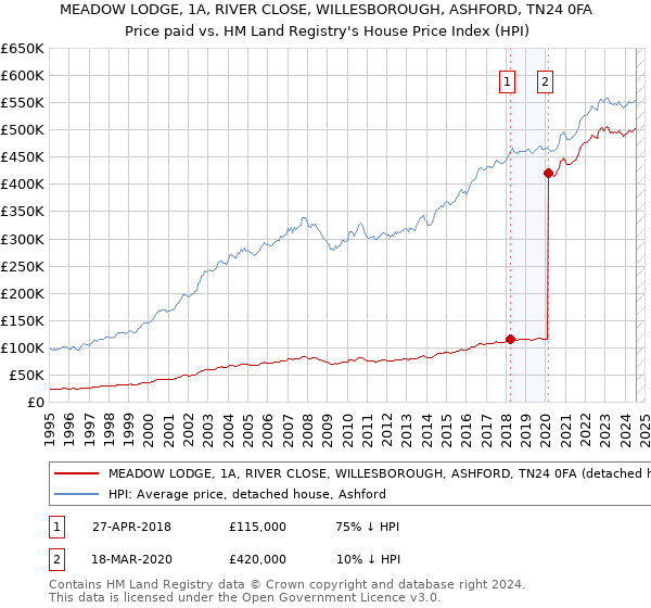 MEADOW LODGE, 1A, RIVER CLOSE, WILLESBOROUGH, ASHFORD, TN24 0FA: Price paid vs HM Land Registry's House Price Index